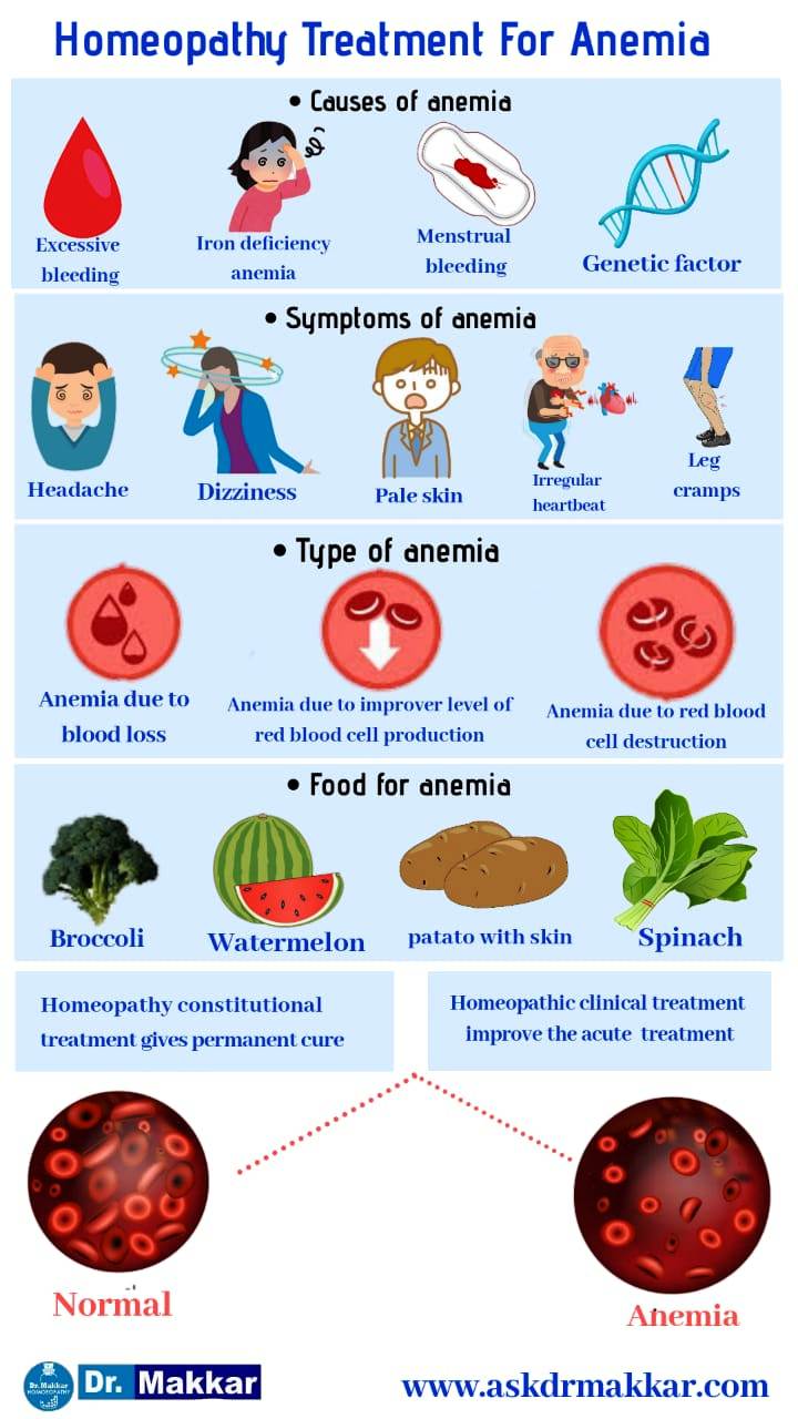 Anemia Homeopathic Treatment Dr Makkar India Punjab Mohali 6474